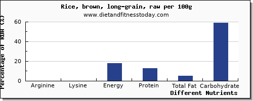 chart to show highest arginine in brown rice per 100g